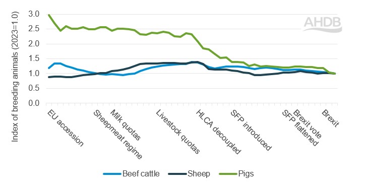 Breeding livestock numbers in England relative to current position